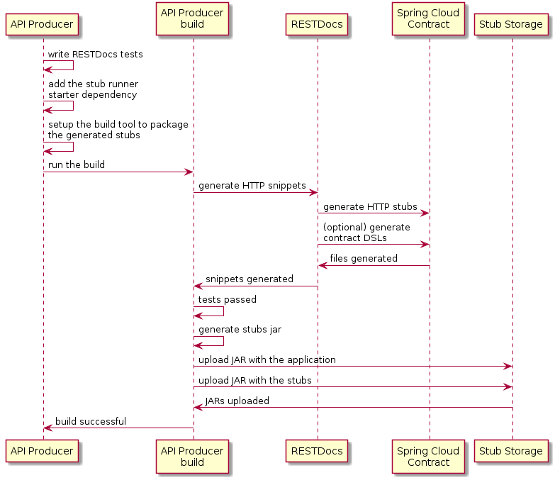 flows provider rest docs producer