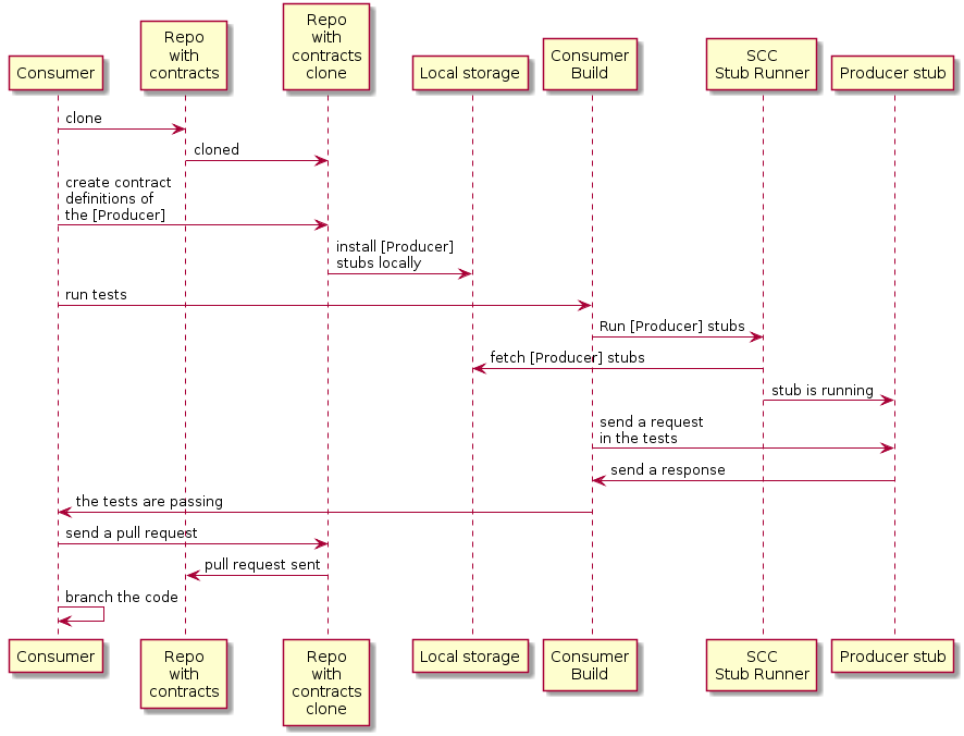 flow overview consumer cdc external consumer