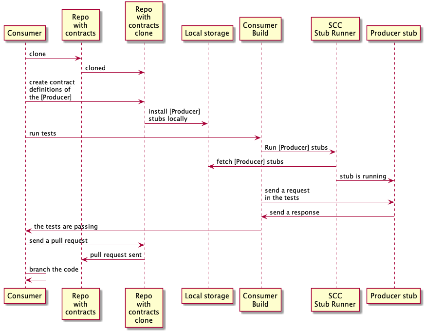 flow overview consumer cdc external consumer
